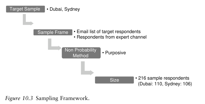 Figure 10.3. Sampling Framework.