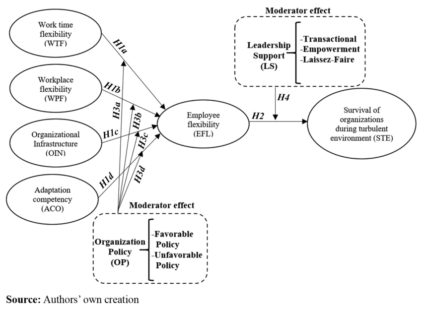 Figure 1. The conceptual model.
