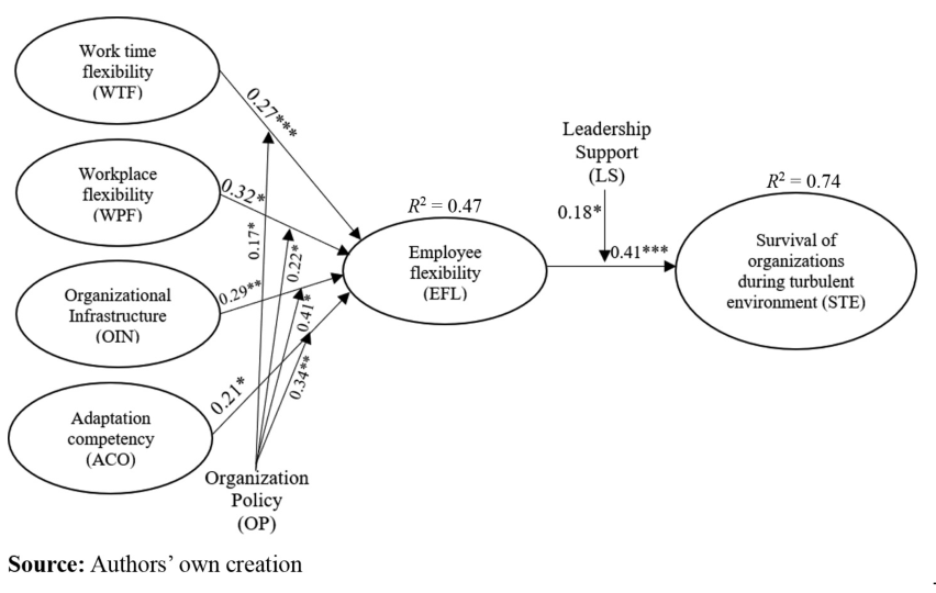 Figure 2. Validated model (SEM).