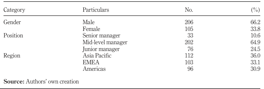 Table 1. Demographic information (N = 311).