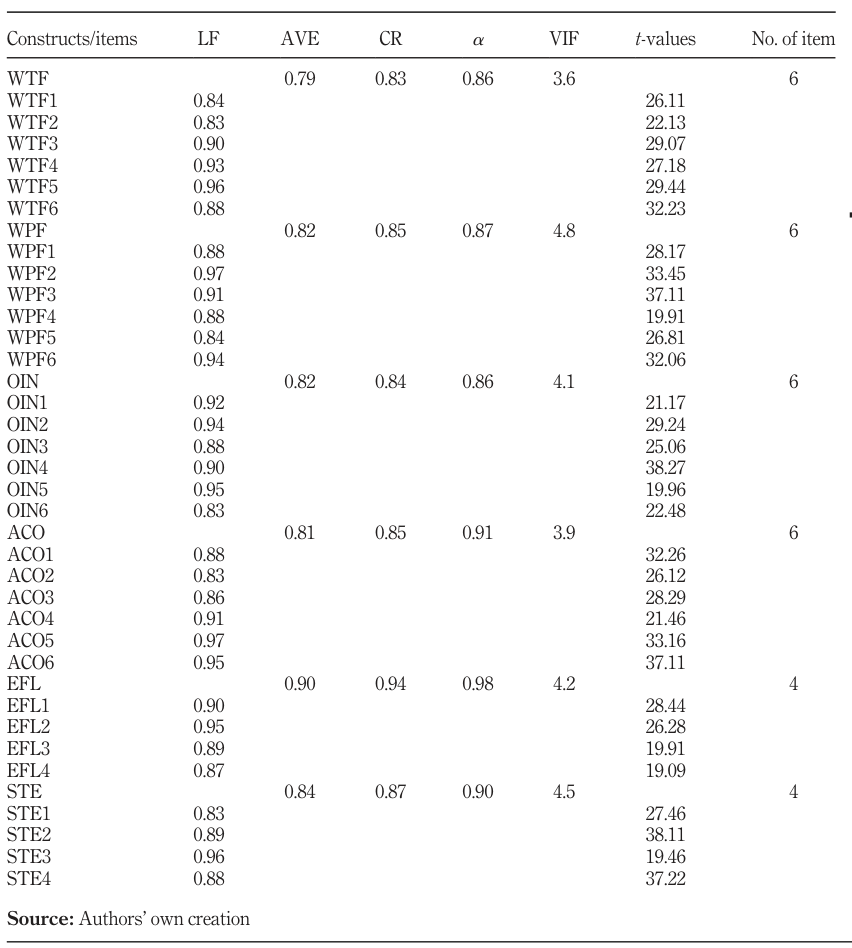 Table 2. Measurement properties.