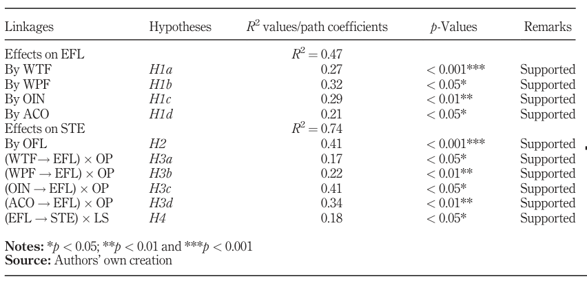 Table 5. Path coefficients, p-values, R² values and results.