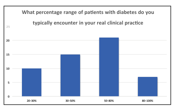 Survey result: percentage range of patients with diabetes encountered in real clinical practice.
