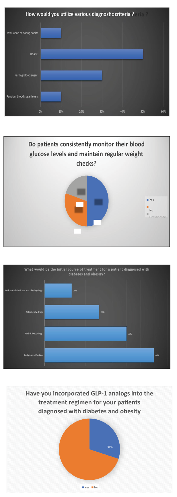 Survey results: diagnostic criteria; glucose and weight monitoring; initial treatment; and GLP-1 use.