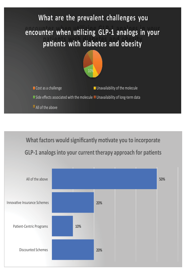 Survey results: GLP-1 challenges and factors motivating use.