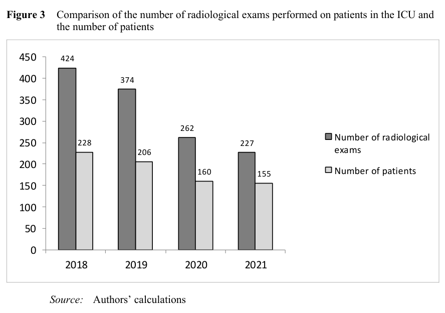 Figure 3. Comparison of the number of radiological exams performed on patients in the ICU and the number of patients.