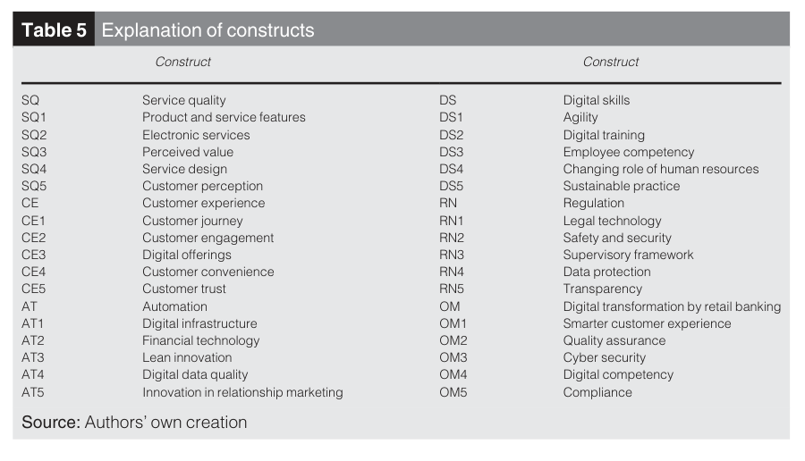Table 5. Explanation of constructs.