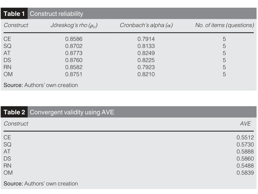 Table 1. Construct reliability. Table 2. Convergent validity using AVE.