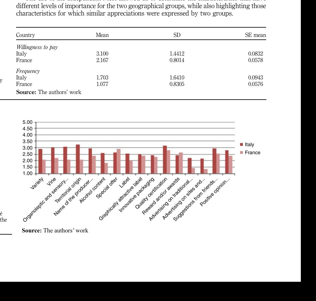 Table II. Willingness to pay and purchase frequency; Figure 1. Importance of rosé characteristics in the selection process.