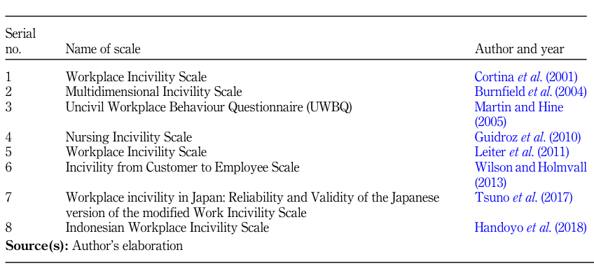 Table 1. Various incivility scales.