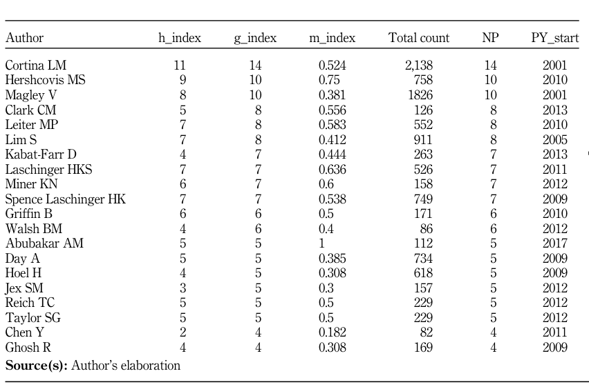 Table 4. Author impact.