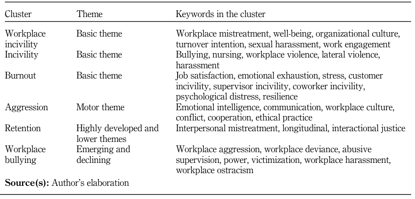 Table 6. Different keywords and themes in thematic map.