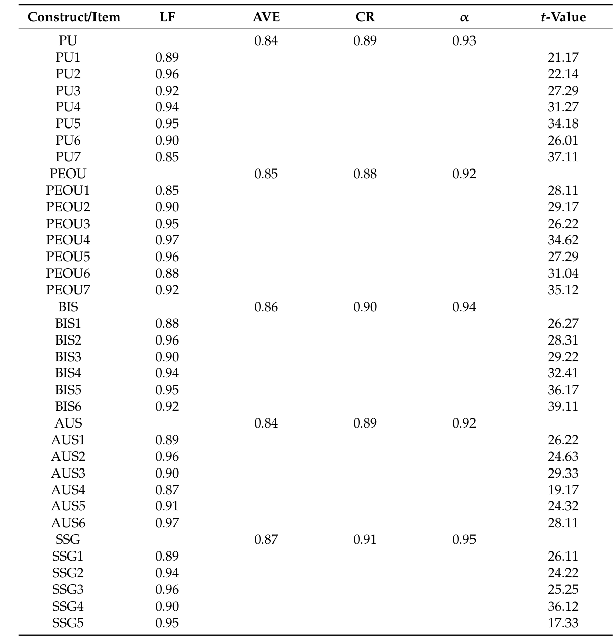 Source table image of the measurement properties for PU, PEOU, BIS, AUS and SSG, including item loadings, AVE, CR, alpha and t-values.